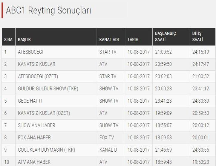 Ateşböceği, 10 Ağustos 2017 reyting sonuçlarında Kanatsız Kuşları geçmeyi başardı