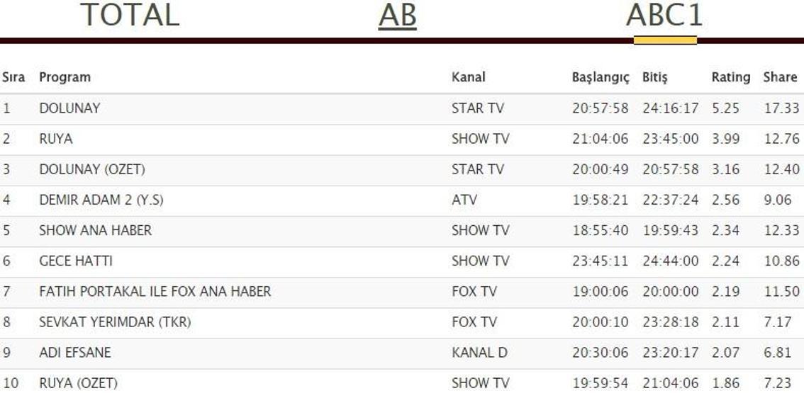 Açıklandı: Dolunay dizisi 15 Ağustos reyting sonuçlarında Rüyayı geride bıraktı