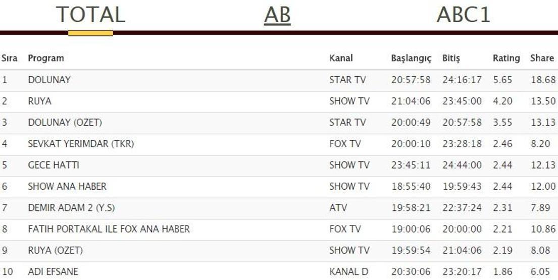 Açıklandı: Dolunay dizisi 15 Ağustos reyting sonuçlarında Rüyayı geride bıraktı