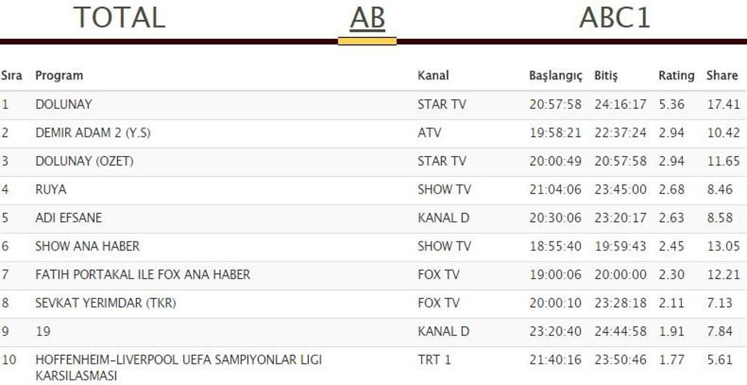 Açıklandı: Dolunay dizisi 15 Ağustos reyting sonuçlarında Rüyayı geride bıraktı