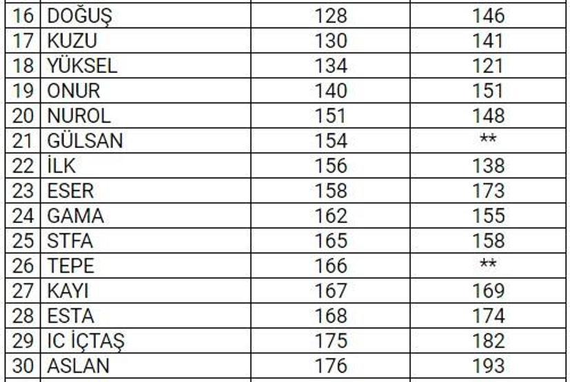 Dünyanın en büyük 250 müteahhitlik şirketinden 46sı Türk