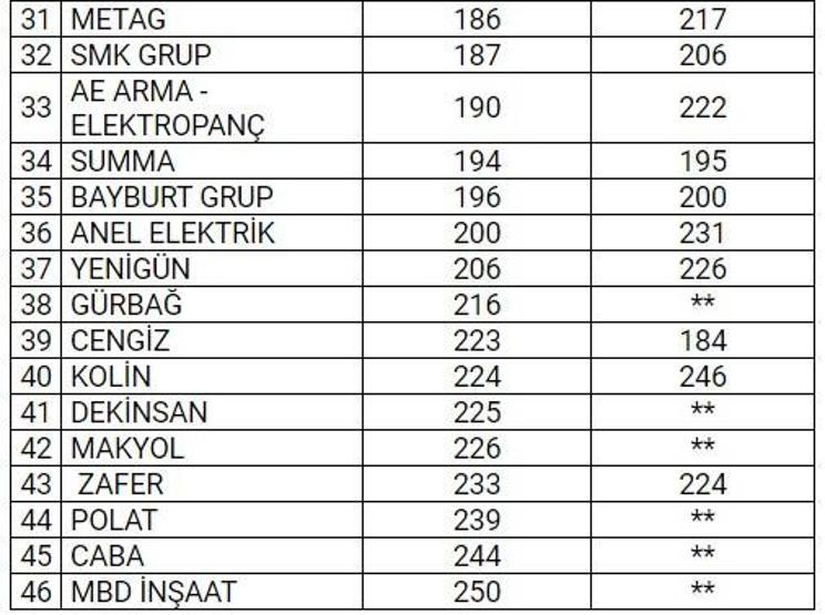 Dünyanın en büyük 250 müteahhitlik şirketinden 46sı Türk