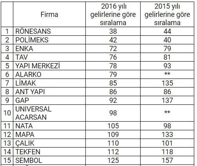 Dünyanın en büyük 250 müteahhitlik şirketinden 46sı Türk