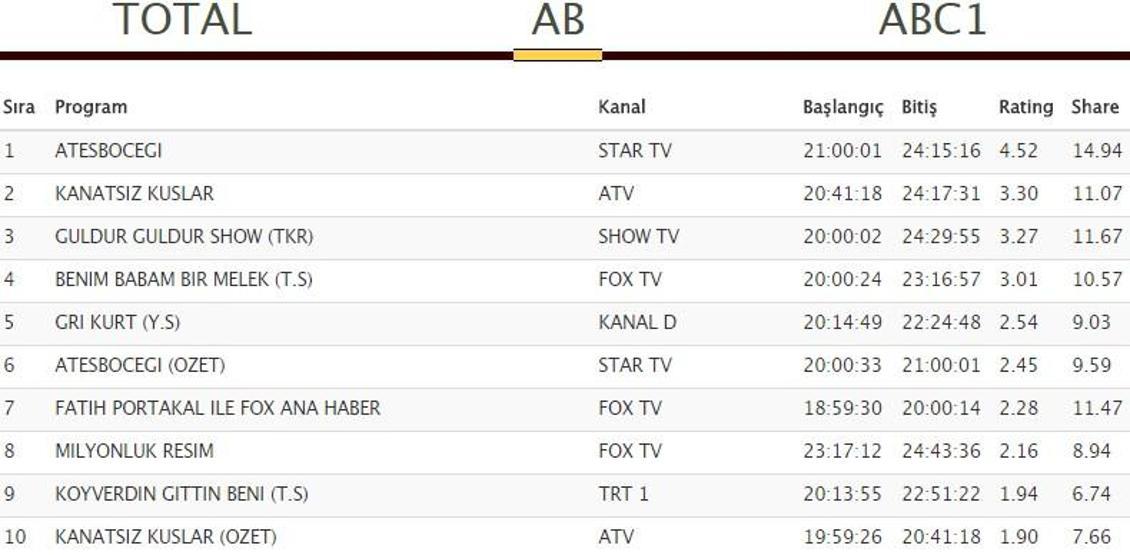 Ateşböceği 24 Ağustos reyting sonuçlarında Kanatsız Kuşları geçmeyi başardı