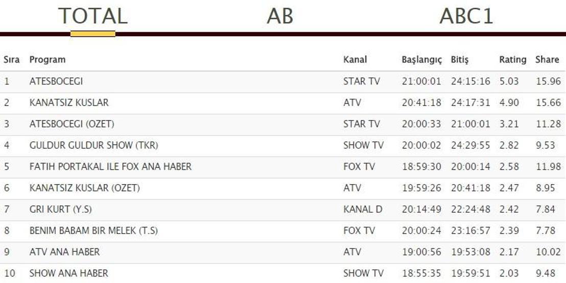 Ateşböceği 24 Ağustos reyting sonuçlarında Kanatsız Kuşları geçmeyi başardı