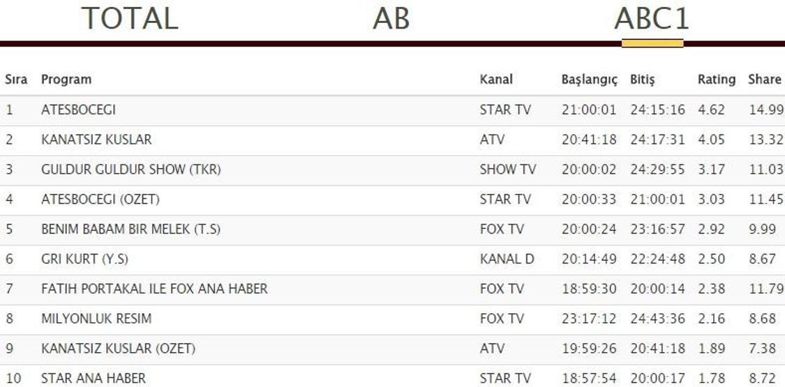 Ateşböceği 24 Ağustos reyting sonuçlarında Kanatsız Kuşları geçmeyi başardı