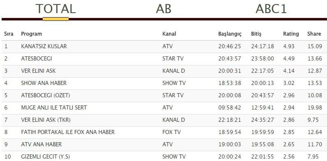 Ateşböceği ve Kanatsız Kuşlar 7 Eylül AB reyting sonuçlarında Ver Elini Aşkın gerisinde kaldı