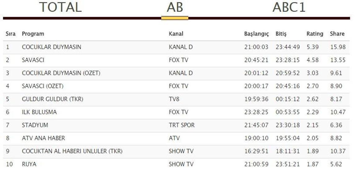 Savaşçı ve Çocuklar Duymasın 10 Eylül reyting sonuçlarının kazananı oldu