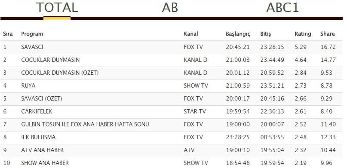 Savaşçı ve Çocuklar Duymasın 10 Eylül reyting sonuçlarının kazananı oldu