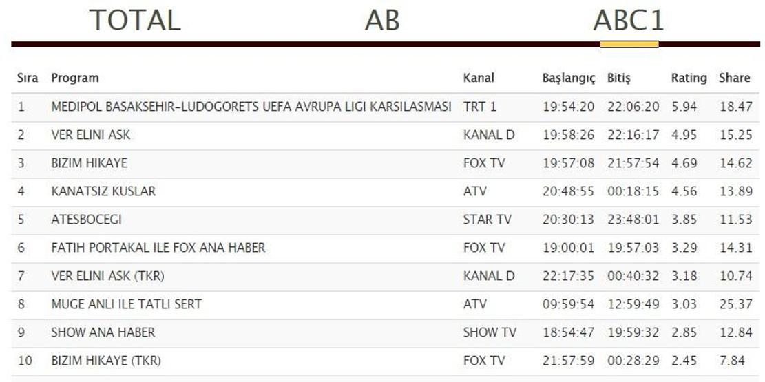 Reyting sonuçları 14 Eylül: Ateşböceği ABde Ver Elini Aşkın gerisinde kaldı