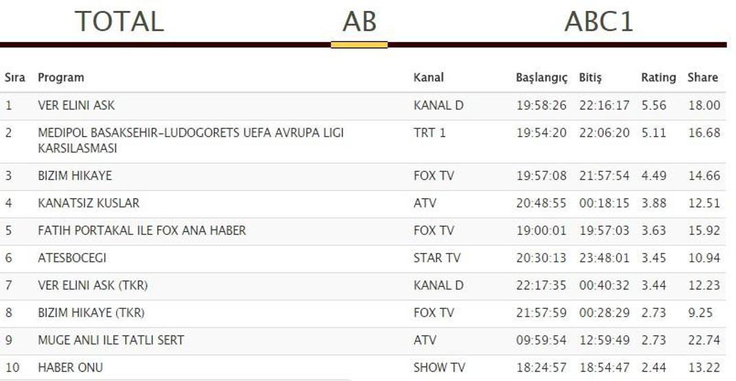 Reyting sonuçları 14 Eylül: Ateşböceği ABde Ver Elini Aşkın gerisinde kaldı