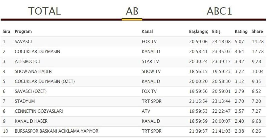 Reyting sonuçları 24 Eylül: Savaşçı, Çocuklar Duymasın ve Rüya hangisi zirvede