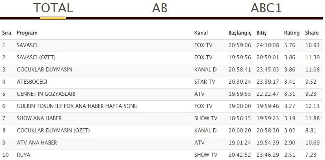 Reyting sonuçları 24 Eylül: Savaşçı, Çocuklar Duymasın ve Rüya hangisi zirvede