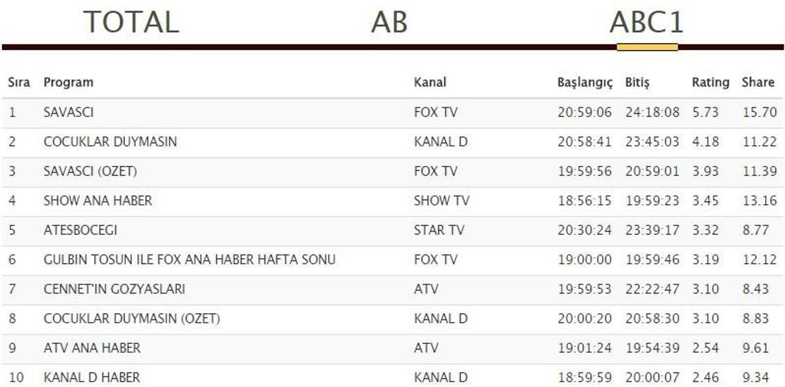 Reyting sonuçları 24 Eylül: Savaşçı, Çocuklar Duymasın ve Rüya hangisi zirvede