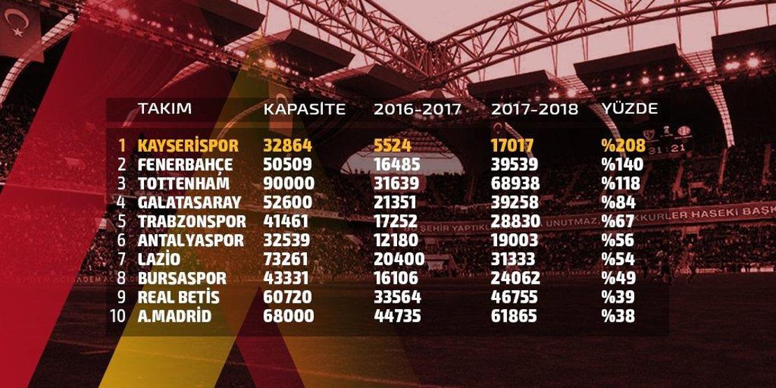 Süper Ligin yeni lider Kayserispor