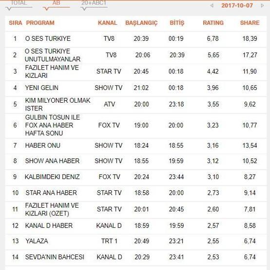 Reyting sonuçları 7 Ekim: Fazilet Hanım ve Kızları, Sevdanın Bahçesi, Yeni Gelin hangisi lider