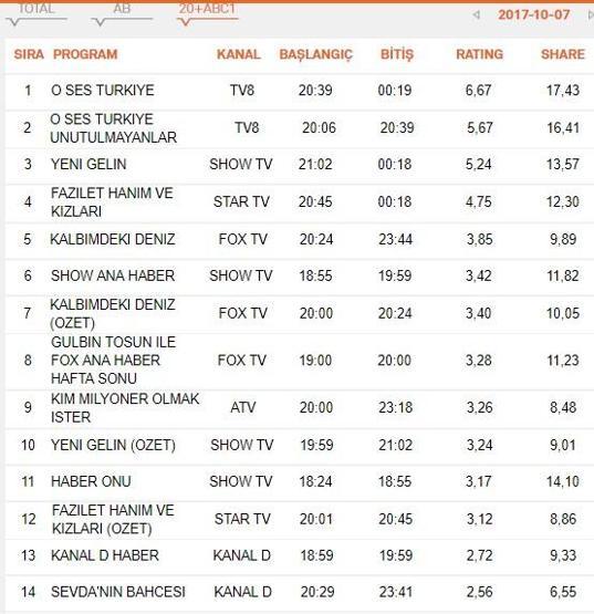 Reyting sonuçları 7 Ekim: Fazilet Hanım ve Kızları, Sevdanın Bahçesi, Yeni Gelin hangisi lider