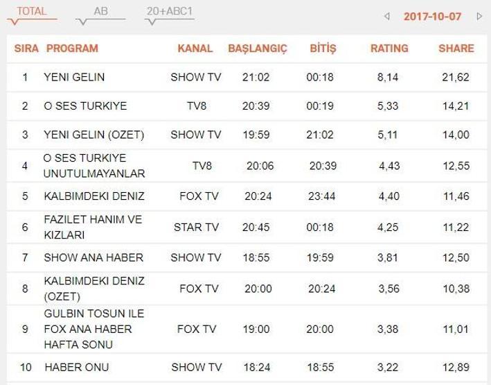 Reyting sonuçları 7 Ekim: Fazilet Hanım ve Kızları, Sevdanın Bahçesi, Yeni Gelin hangisi lider