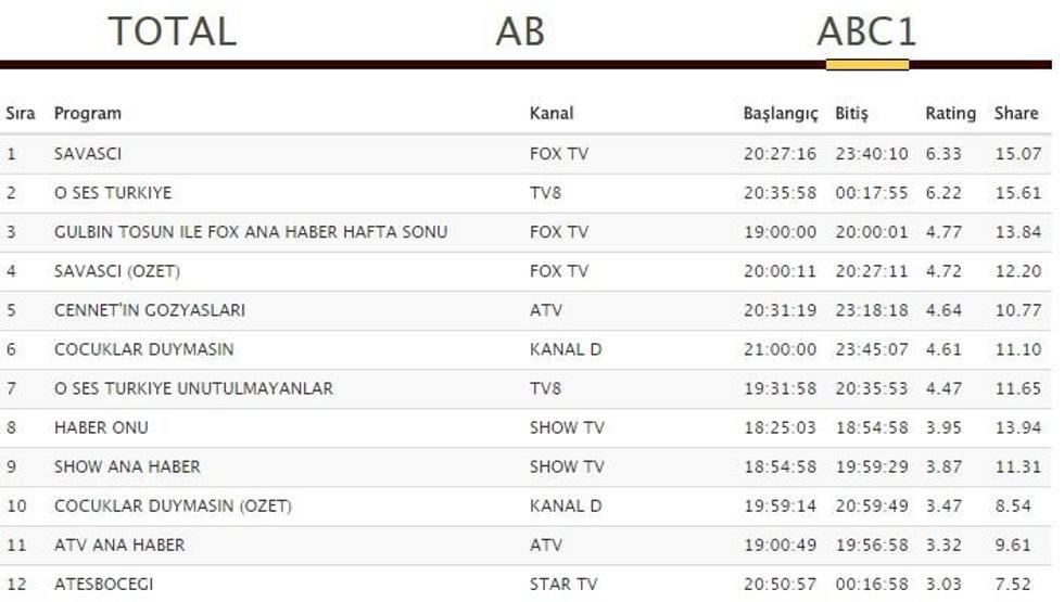 Reyting sonuçları 8 Ekim: Cennetin Gözyaşları, Savaşçı ve Çocuklar Duymasın hangisi lider