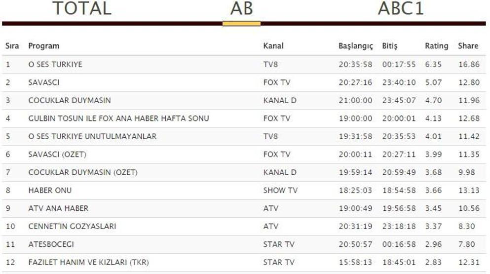 Reyting sonuçları 8 Ekim: Cennetin Gözyaşları, Savaşçı ve Çocuklar Duymasın hangisi lider