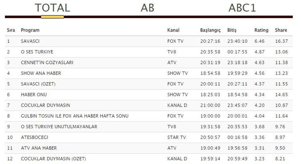 Reyting sonuçları 8 Ekim: Cennetin Gözyaşları, Savaşçı ve Çocuklar Duymasın hangisi lider