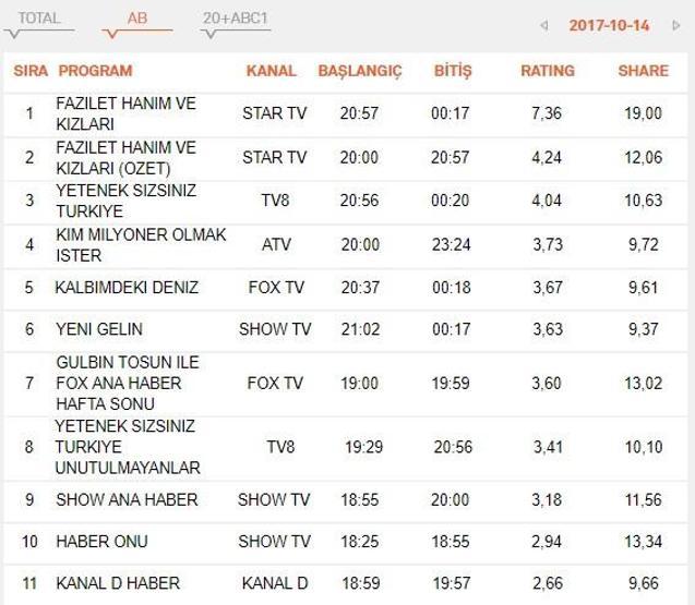 Reyting sonuçları 14 Ekim: Fazilet Hanım ve Kızları, Yeni Gelin ve Yetenek Sizsiniz hangisi lider