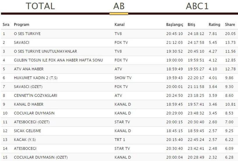 Reyting sonuçları 15 Ekim: Çocuklar Duymasın, Savaşçı ve Ateşböceği hangisi ilk sırada