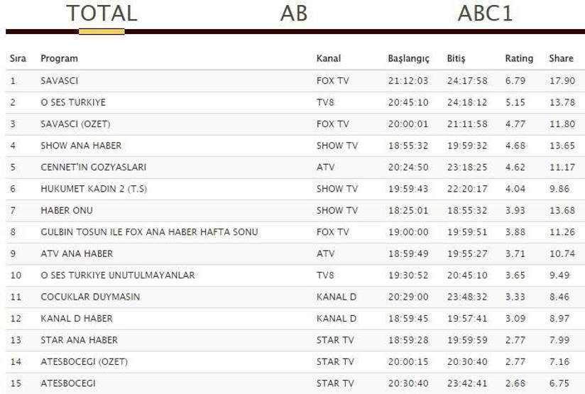 Reyting sonuçları 15 Ekim: Çocuklar Duymasın, Savaşçı ve Ateşböceği hangisi ilk sırada