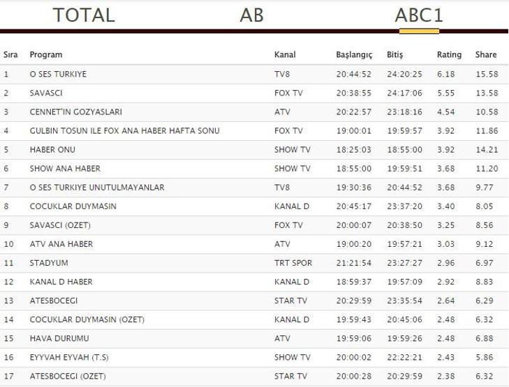 Reyting sonuçları 22 Ekim: Çocuklar Duymasın, Savaşçı, Ateşböceği hangisi ilk sırada