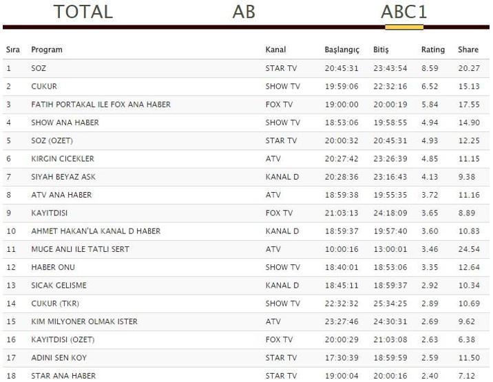 Reyting sonuçları 23 Ekim: Söz, Kırgın Çiçekler, Siyah Beyaz Aşk ve Çukur hangisi lider