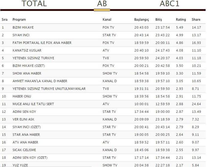 Reyting sonuçları 26 Ekim: Kanatsız Kuşlar, Bizim Hikaye, Yüz Yüze ve Ver Elini Aşk hangisi lider