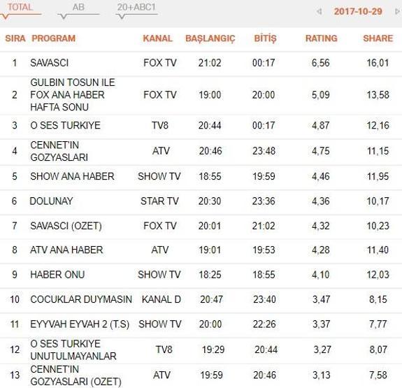 Reyting sonuçları 29 Ekim: Savaşçı, Çocuklar Duymasın ve Cennetin Gözyaşları zirvede kim var