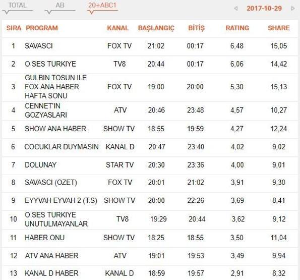 Reyting sonuçları 29 Ekim: Savaşçı, Çocuklar Duymasın ve Cennetin Gözyaşları zirvede kim var