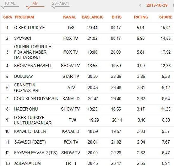 Reyting sonuçları 29 Ekim: Savaşçı, Çocuklar Duymasın ve Cennetin Gözyaşları zirvede kim var