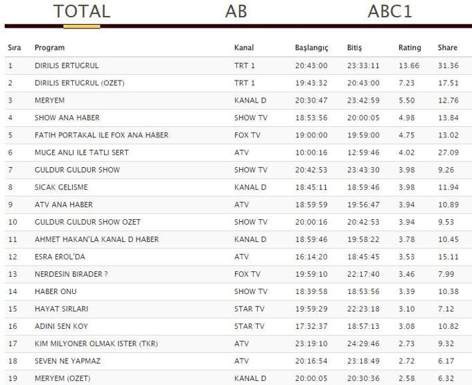 Reyting sonuçları 8 Kasım: Diriliş Ertuğrul, Meryem, Hayat Sırları ve Nerdesin Birader lider kim