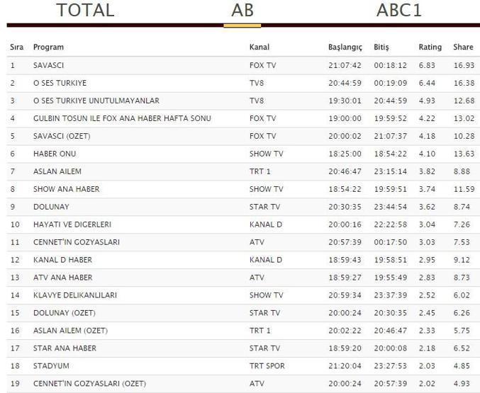 Reyting sonuçları 19 Kasım: Savaşçı, Cennetin Gözyaşları ve Dolunay lider kim