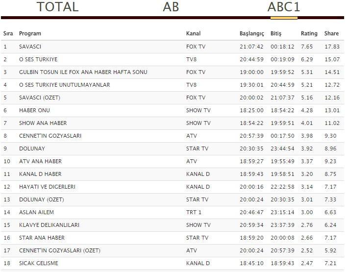 Reyting sonuçları 19 Kasım: Savaşçı, Cennetin Gözyaşları ve Dolunay lider kim