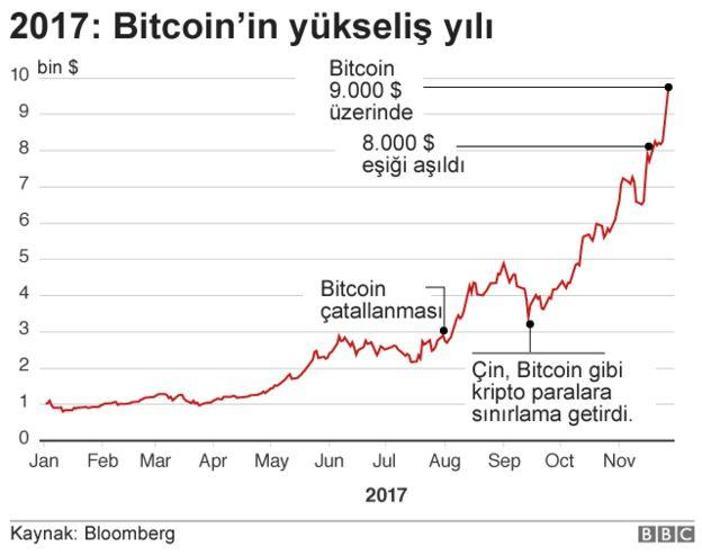 Bitcoin fiyatı 10 bin dolara dayandı: Merkez bankalarından ilk yorumlar