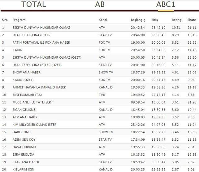 Reyting sonuçları 28 Kasım: Eşkıya Dünyaya Hükümdar Olmaz, Kadın ve Ufak Tefek Cinayetler lider kim