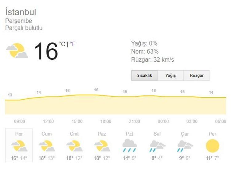 Meteoroloji uyarıyor: İstanbul hava durumu 5 günlük