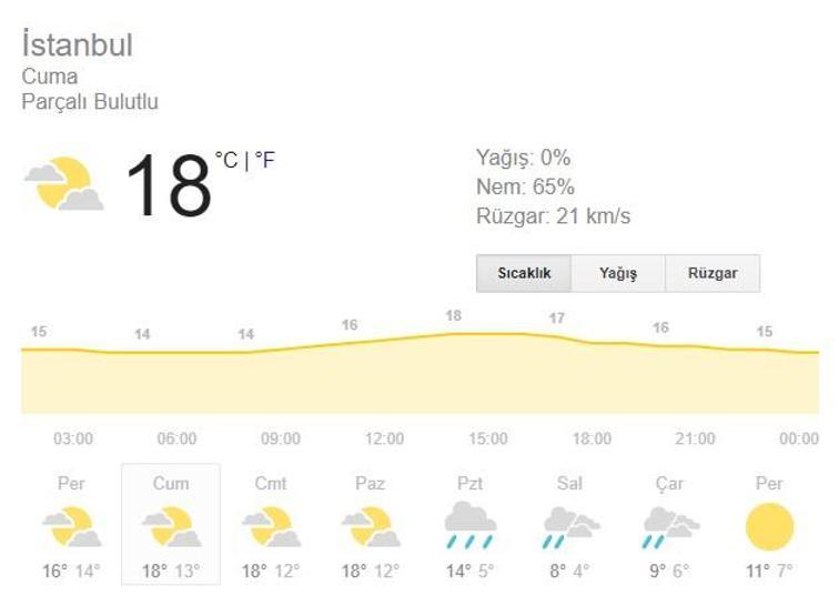Meteoroloji uyarıyor: İstanbul hava durumu 5 günlük