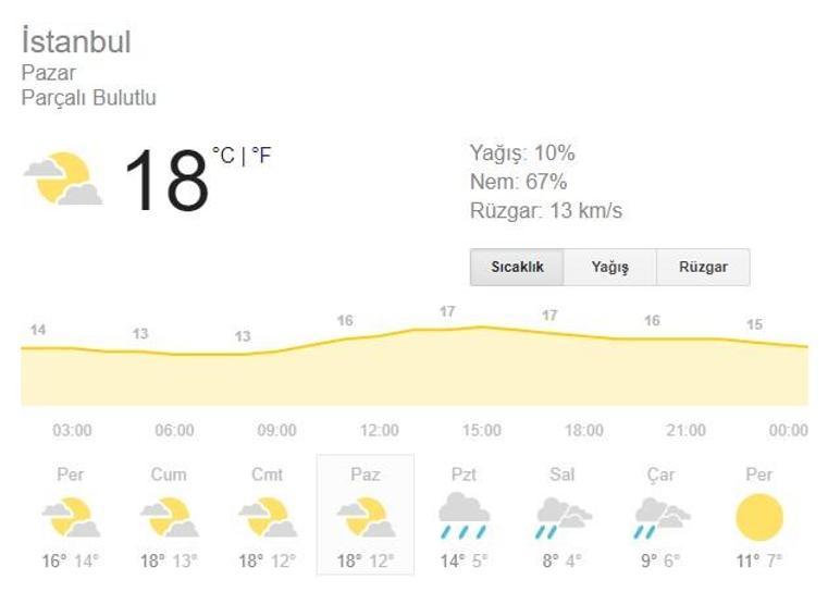 Meteoroloji uyarıyor: İstanbul hava durumu 5 günlük
