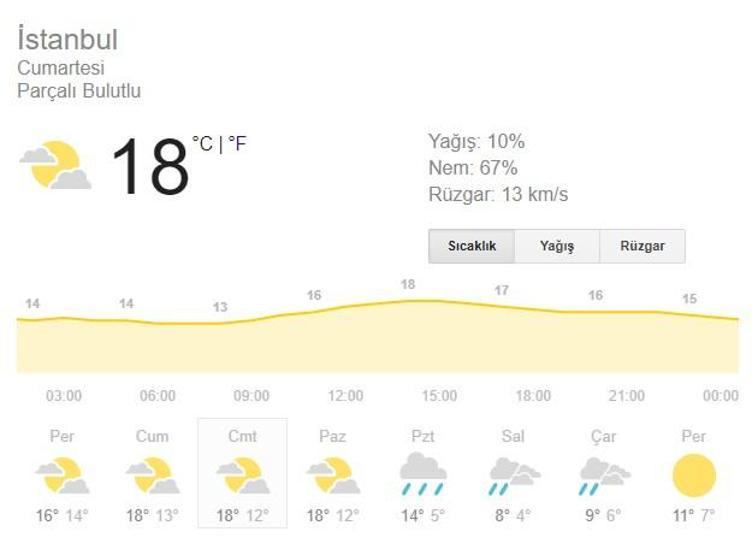 Meteoroloji uyarıyor: İstanbul hava durumu 5 günlük