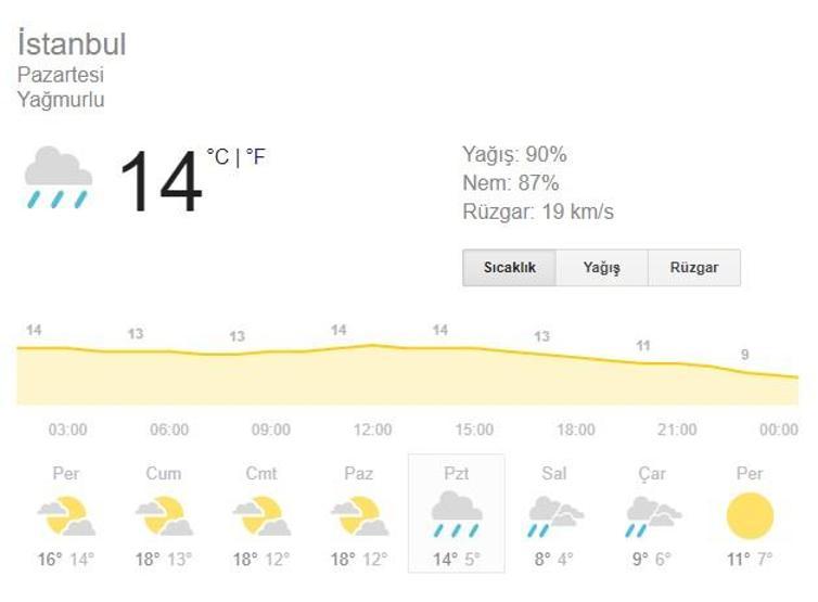 Meteoroloji uyarıyor: İstanbul hava durumu 5 günlük