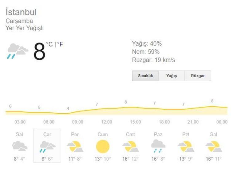 İstanbul hava durumu 5 günlük (5-9 Aralık) Kar ne zaman yağacak