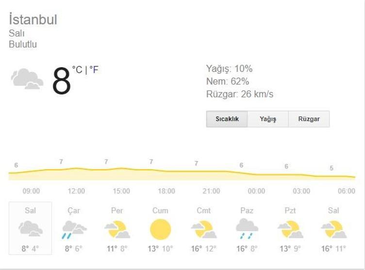 İstanbul hava durumu 5 günlük (5-9 Aralık) Kar ne zaman yağacak