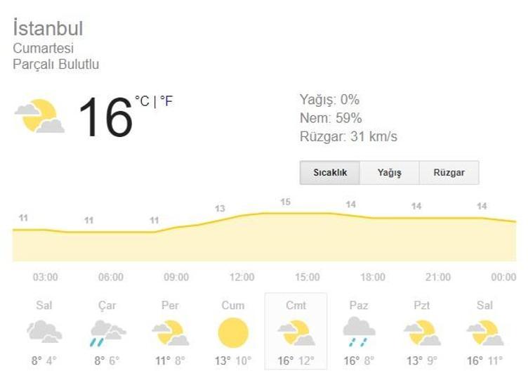 İstanbul hava durumu 5 günlük (5-9 Aralık) Kar ne zaman yağacak