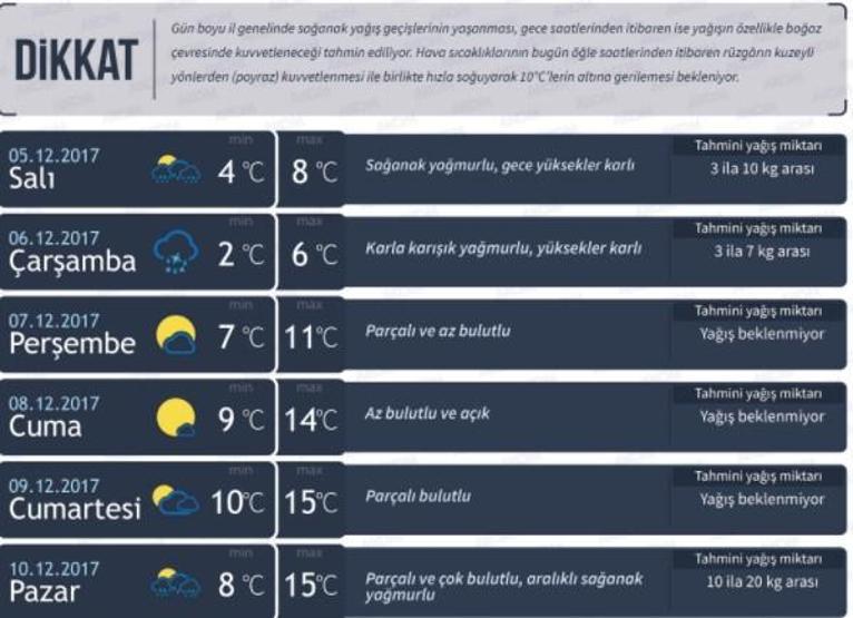 İstanbul hava durumu 5 günlük (5-9 Aralık) Kar ne zaman yağacak
