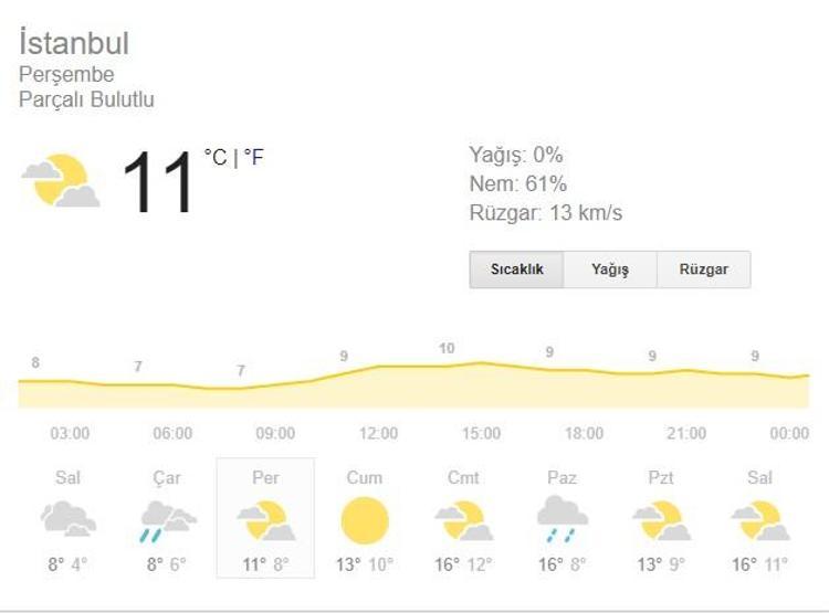 İstanbul hava durumu 5 günlük (5-9 Aralık) Kar ne zaman yağacak