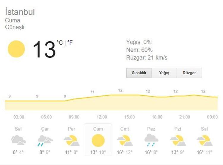 İstanbul hava durumu 5 günlük (5-9 Aralık) Kar ne zaman yağacak